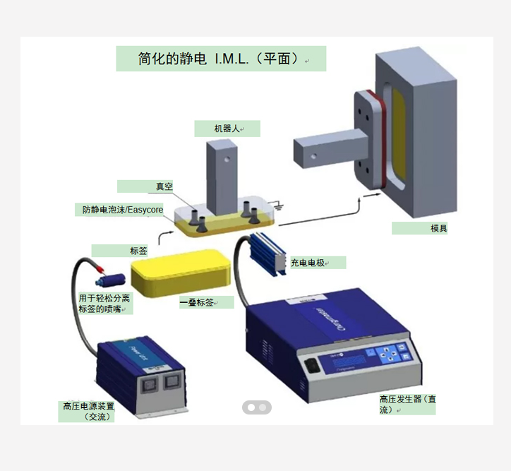 SIMCO思美高 模内贴标 (IML)工艺