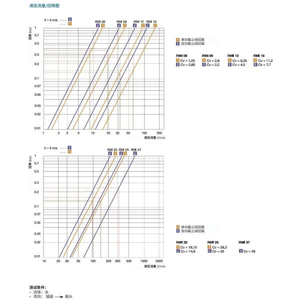 瑞士STAUBLI史陶比尔模块式温度控制快速接头RMI09.6162