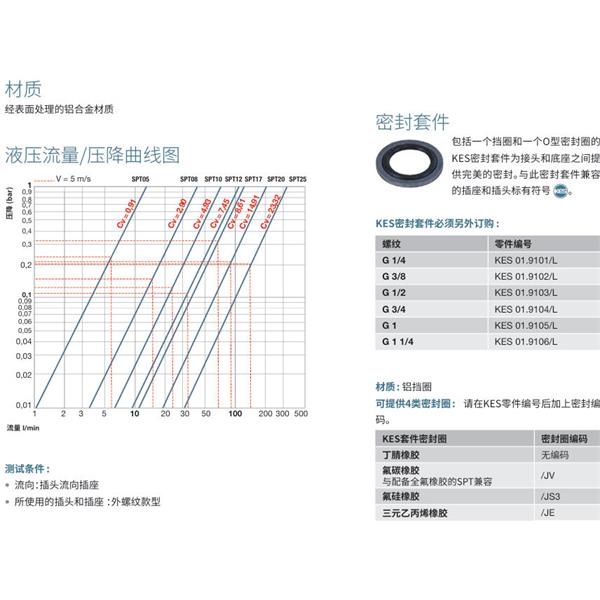 瑞士STAUBLI史陶比尔洁净断开接头SPT25.5661/L/CG
