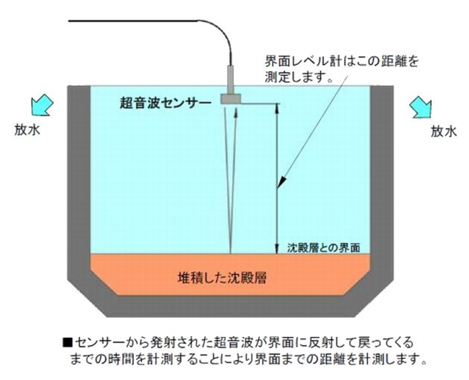 中村发布新品-SUZUKI超声波界面液位计