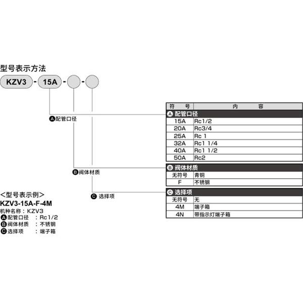CKD喜开理先导突跳式2通电磁阀流体阀KZV3-15A-4M