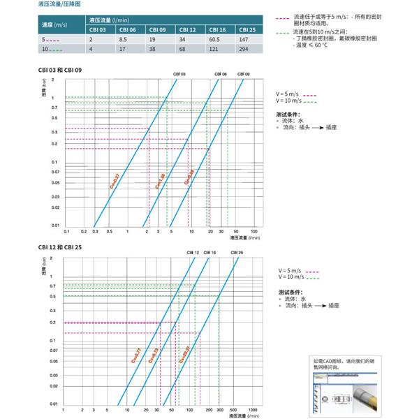 瑞士STAUBLI史陶比尔无泄漏温度控制快速接头CBI 12.7163/IA
