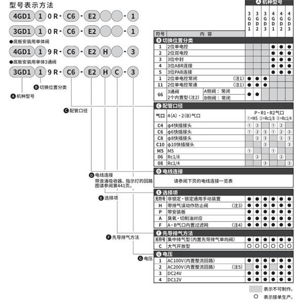 CKD喜开理先导式3・5通阀4GD150R-C6-E2-1